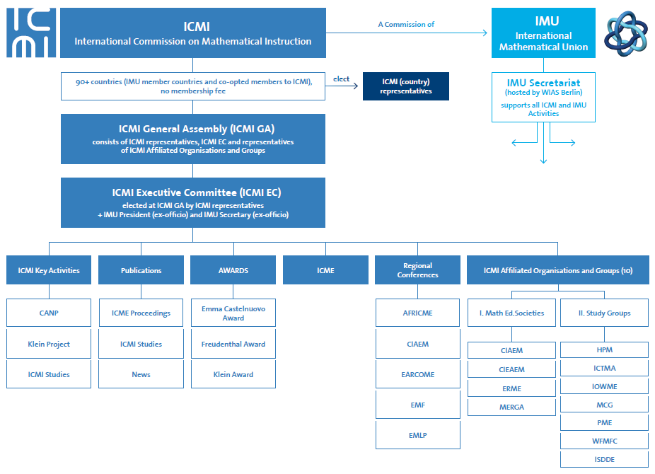 ICMI_Organigramm.png